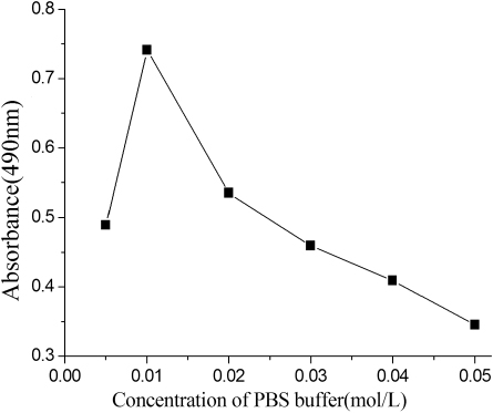 Figure 6. Different concentrations of phosphate buffer solution, ranging from 0.5- to 5-fold (in plate), the 0.01 mol L−1 PBS buffer always were tested. Plates were coated with 7 µg mL−1 antibody. Dilution ratio of HRP–antigen was 1:250. Each point represents the mean±SD (standard deviation, n=3).
