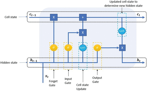 Figure 1. LSTM cell.