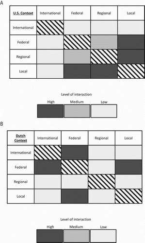 Figure 2. (A) Lower Mississippi model (U.S. context). The structure and relationship between different governmental scales for flood management along the lower Mississippi in Louisiana. (B) Lower Rhine model (Dutch context). The structure and relationship between different governmental scales for flood management in the Netherlands.