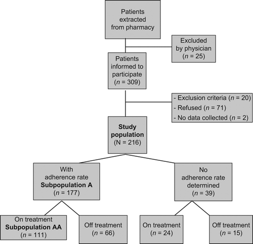 Figure 1. Flow chart of patients and exclusions used to obtain the Study Population and Subpopulations A and AA.