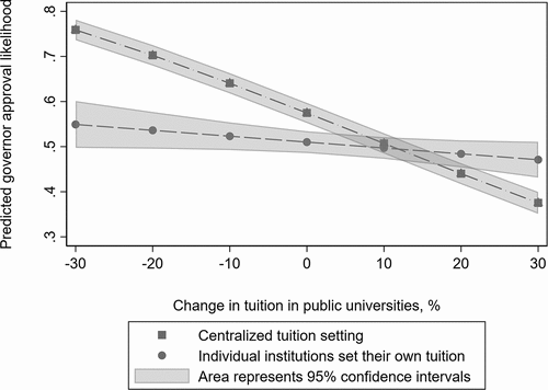 Figure 2. Graph of marginal effects of the effect of changes in tuition on Governor’s approval depending on tuition setting Authority.