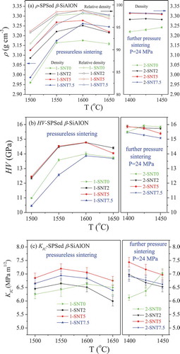 Figure 6. (a) Density (ρ), (b) hardness (HV) and (c) fracture toughness (K1C) of the samples after both pressureless SPS and further pressurized SPS at different temperatures (T)