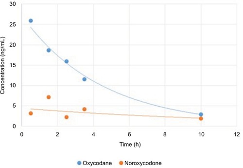 Figure 1 Mean plasma concentrations of oxycodone and noroxycodone after 30, 90, 150, and 210 minutes following the blockade and at the moment of morphine rescue dose administration (after mean: 618±293 minutes since blockade).