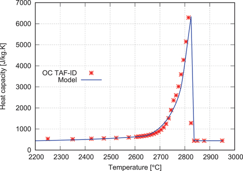 Fig. 14. Model implemented in ALCYONE for the heat capacity compared to the TAF-ID calculation results for a fuel of average burnup 30 GWd/tU−1.