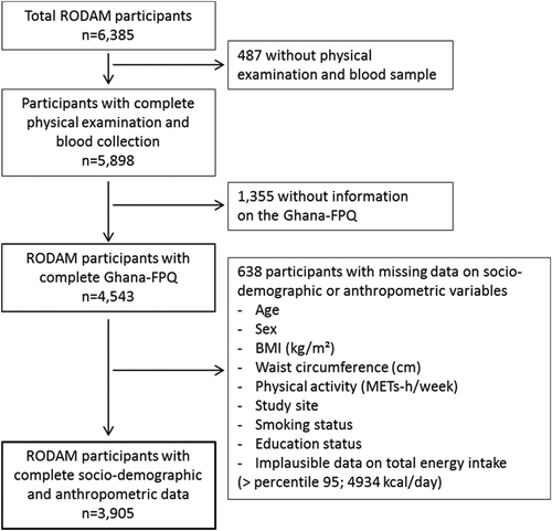 Figure 1. Flow-chart of excluded RODAM study participants because of missing or implausible data. The exclusion of those participants with total energy intake > percentile 95 (4934 kcal/day) allowed to control for normality. The 1355 participants without information on the Ghana-FPQ include participants in which this was not conducted (n = 1,262), and participants with the whole questionnaire or one or more whole sections blank (n = 93). FPQ: Food Propensity Questionnaire.