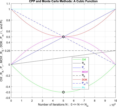 Figure 27. The CPP parameters and the Monte Carlo method for a cubic function.