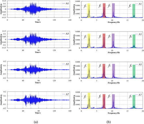 Figure 11. Acceleration time history and Fourier spectrum of the measuring points at the slope surface (Model 2): (a) Acceleration-time histories; (b) Fourier spectrum.