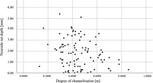 Figure 5. Scatter plot of the nearside wheel path rutting with the degree of channelisation