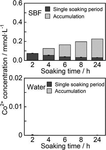 Figure 10. Release behaviors of Co2+ from the ZP-Ph-0.5 into simulated body fluid (SBF) and water
