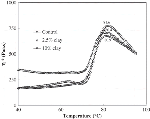 Figure 3 Effect of clay loading on linear heating of lentil starch dispersion.