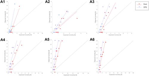 Figure 2 Calibration curves between EuroSCORE II and STS score. Scatter plots were drawn with the actual mortality of each group as the dependent variable (Y) and the expected mortality rate as the independent variable (X), and the regression line was fitted. The slope of the reference line (gray dotted line) is 1 and the intercept is 0. If the fitted straight line is closer to the reference line, the calibration of the corresponding risk evaluation system is higher. (A1–A6) calibration curves in predicting in-hospital, postoperative one-year, two-year, three-year, four-year and five-year mortality rates respectively.