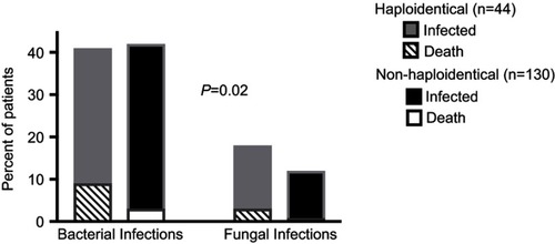 Figure 4 Incidence of bacterial and fungal infections and rates of subsequent mortality within 1 year after transplant.