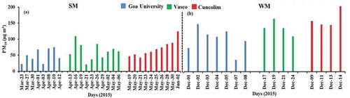 Figure 2. Spatio-temporal variation of PM10 mass concentration collected at three sampling sites during (a) summer months and (b) winter month.