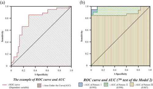Figure 5. Example of ROC and AUC analysis. (a). ROC and AUC. (b). ROC and AUC in the 7th test using Model 2.