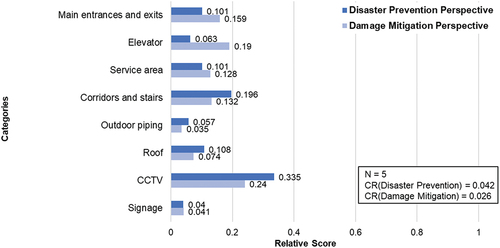 Figure 8. Relative importance between crime prevention categories.