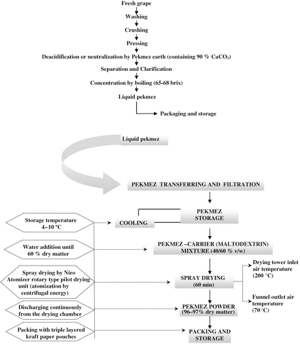 Figure 1 Pilot production flow diagram of pekmez powder from traditional pekmez (grape molasses).