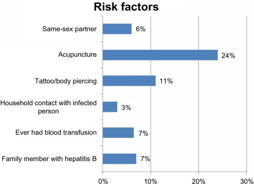 Figure 1 Risk factors associated with hepatitis B infection.