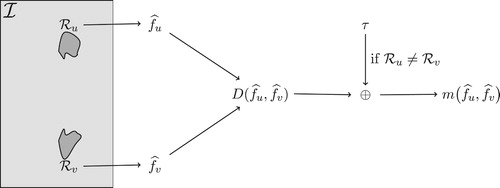 Figure 1. Schema of the construction of a kernel function K between regions Ru and Rv.