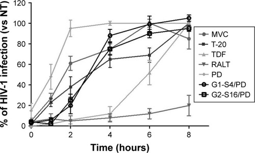 Figure 3 Time of addition assay.Notes: To determine the stage within the HIV-1 viral cycle where PD and its combination with G1-S4 and G2-S16 carry out their inhibitory effect, TZM-bl cells were infected with HIV-1 and compounds were added at 0, 1, 2, 4, 6, and 8 hours postinfection. MVC, T-20, TDF, and RALT were used as controls of the HIV-1 infection. The percentage of viral infection was determined at 48 hours by quantification of luciferase expression levels. Data were plotted as mean ± standard deviation of three different experiments.Abbreviations: MVC, maraviroc; NT, nontreated; PD, Platycodin D; RALT, raltegravir; T-20, enfuvirtide; TDF, tenofovir disopropil fumarate.