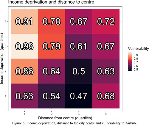 Figure 6. Income deprivation, distance to the city centre and vulnerability to Airbnb.