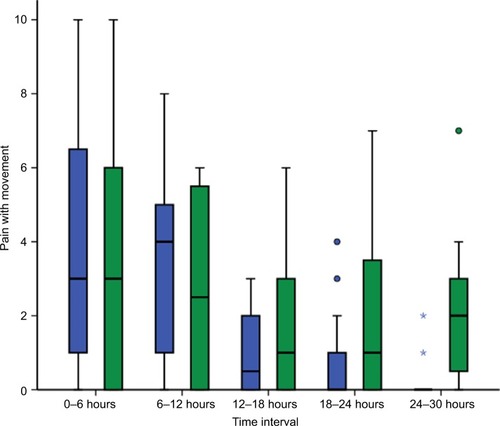 Figure 3 Box and whisker plot of pain scores with movement for lidocaine (blue) and control groups (green) at 6-hour intervals for 30 hours following laparoscopic fundoplication.