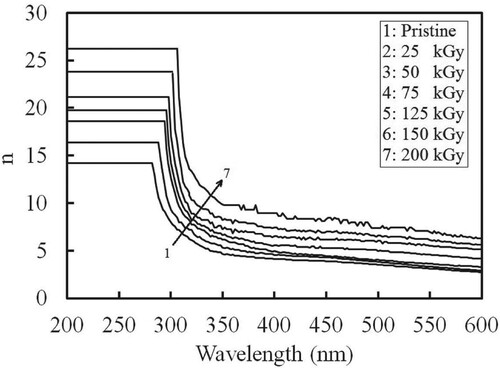 Figure 8. The refractive index spectra for the treated and non-treated CPVC/Ag films.