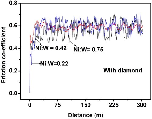 Figure 12. Effect of the variation in Ni-W molar ratio on the friction co-efficient of Ni-W/diamond composite coatings fabricated at 75 °C, 0.15 A/cm2 current density,10 g/L diamond concentration and 8.9 pH.