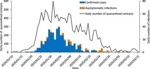 Figure 1. Daily numbers of quarantined contacts, and confirmed cases or asymptomatic infections identified from the quarantined contacts in Guangdong Province.