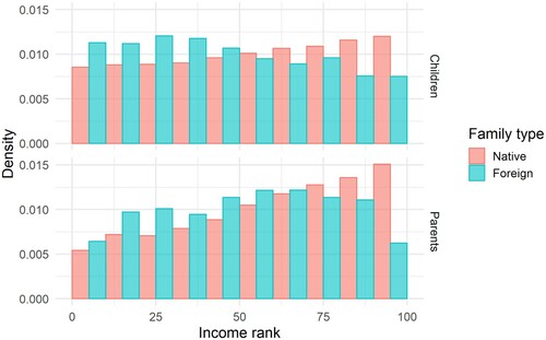 Figure 3. Income rank distribution of the second generation and their parents by family type.
