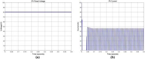 Figure 12. (a) PV panel voltage waveform (b) Input current waveform.