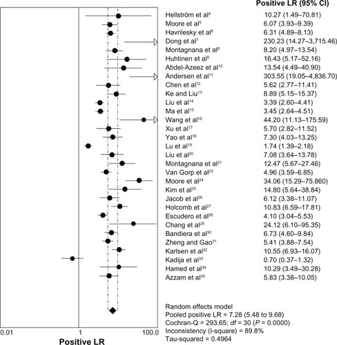 Figure 4 Forest plot of analyses for positive LR.