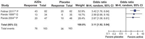 Figure 4 Odds ratios and 95% CI for treatment response in randomized placebo-controlled trials for the A2D ligands pregabalin (P) and gabapentin (G). Response based on CGI for all studies. Only the highest pregabalin doses are reported for Pande et alCitation73 and Feltner et al.Citation74
