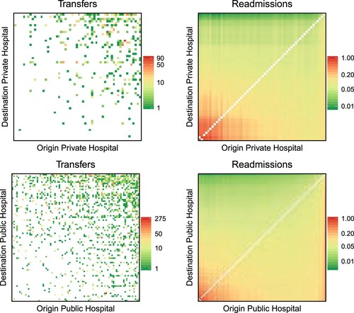 Figure 6. Effect of patient transfers on the predicted overall readmission.Note: Hospitals in the heatmaps are sorted by the number of discharges, and the shades of the points are defined in the log-scale, except for the null transfers where the points are white.