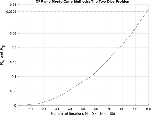 Figure 61. The increasing convergence of the Monte Carlo method up to N = 100 iterations.