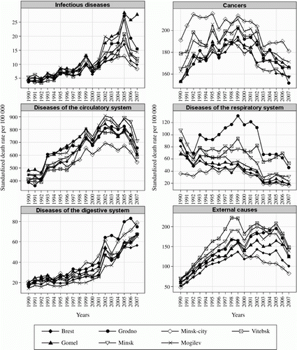 Figure 2  Age-standardized death rates (per 100,000 population) from main causes of death, both sexes by region, Belarus 1990–2007 Note: Death rates were standardized using the indirect method of standardization. Source: Belstat Citation2009a.