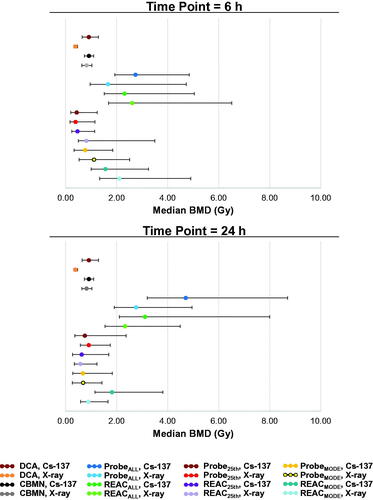 Figure 10. A comparison of transcriptional BMD values to cytogenetic-derived BMD values.