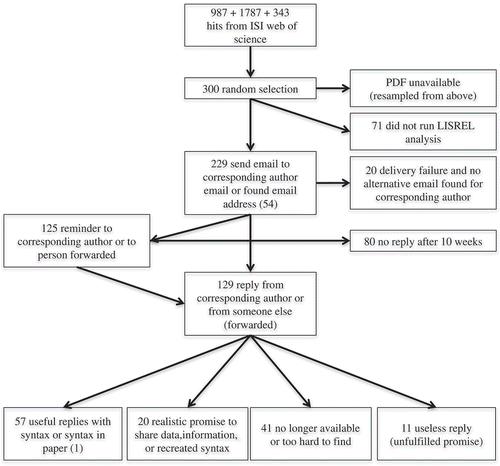 Figure 1. Flowchart of all SEM applications and requested syntaxes.