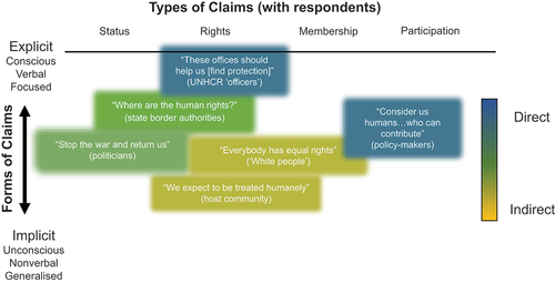 Figure 1. Types and forms of migrant claims (with directly and indirectly identified respondents).