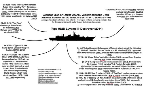 Figure 3 Old Made New? Weapons* on a recent  Chinese Destroyer by  Age/Update.(estimated date of entry into service is in brackets; *only the main or larger weapon systems are detailed.)
