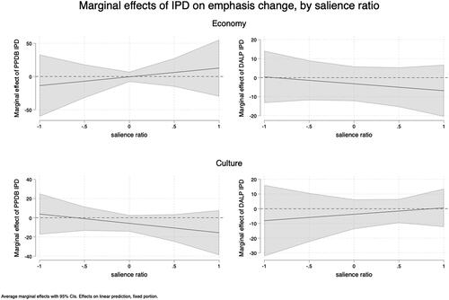 Figure 2. Marginal effects of intraparty democracy by party salience (DV: emphasis change on economy and culture).