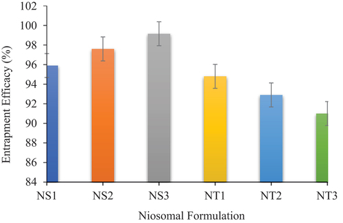 Figure 2. Entrapment efficiency of niosomal formulations.