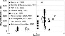 FIG. 1 Ranges of Reynolds Number, ReLO, employed in various experimental investigations (Kandlikar [Citation12]).