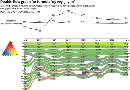 Figure 5. Double flow graphs for the formula ‘oy vey goyim’.