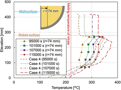 Fig. 14. Vertical melting temperature profile at radius of 74 mm in transient.