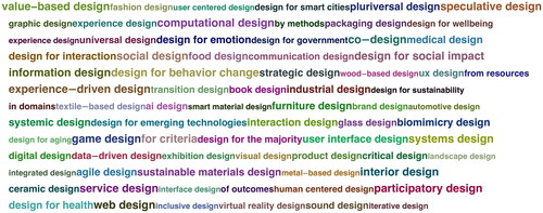 Figure 1. These 77 ‘design labels’ sampled from academic and professional presentations exemplify the sometimes confusing and overlapping ways in which design work is situated or explained.