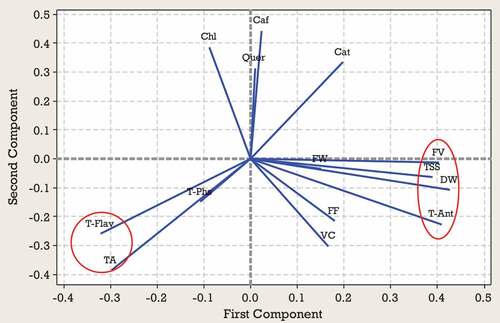 Figure 1. Loading plot of studied traits at first harvest time according to the first two PCAs.