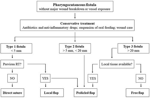 Figure 2 Flow chart of the suggested surgical treatments according to PCF size.