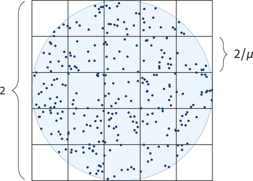 Figure 2. Spatial grid for indexing nodes. The grid consists of μd cells, where d is the dimension and μ an integer. Each cell is of edge length 2/μ.