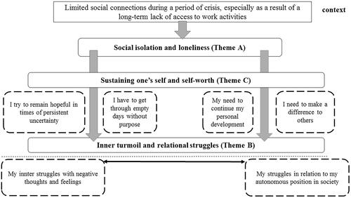 Figure 1. Model of overarching themes.