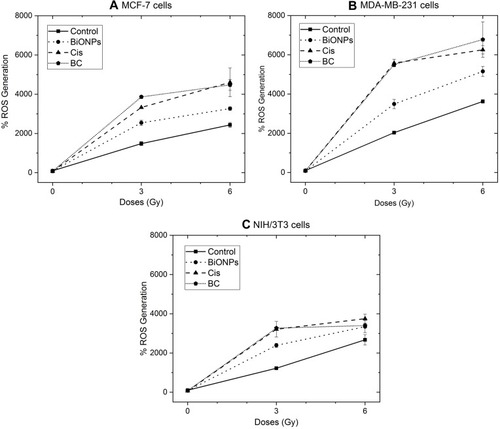 Figure 7 Reactive oxygen species (ROS) generation on (A) MCF-7, (B) MDA-MB-231 and (C) NIH/3T3 cells that underwent brachytherapy irradiation in the presence of BiONPs, Cis, and BC.Notes: Error bars represent the errors of survival fractions.